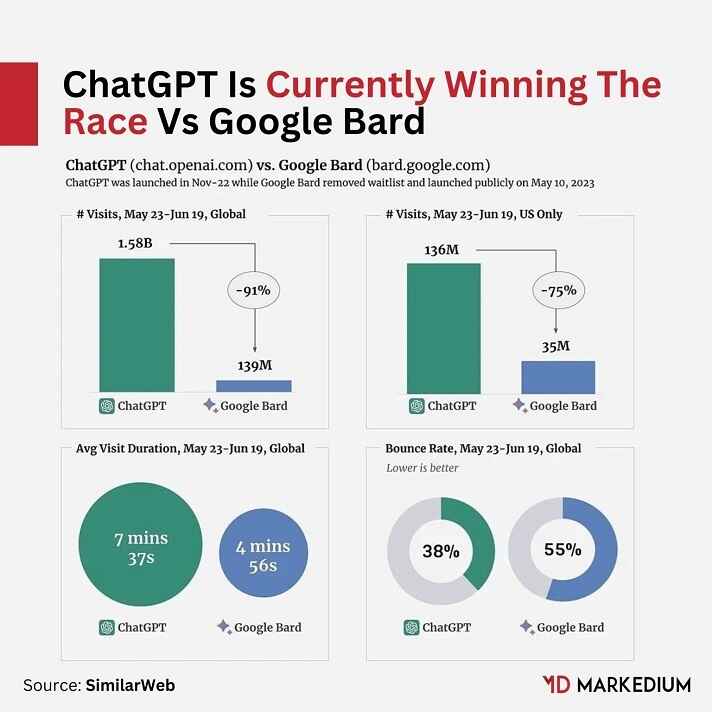 chatgpt vs bard comparision statistic of makedium